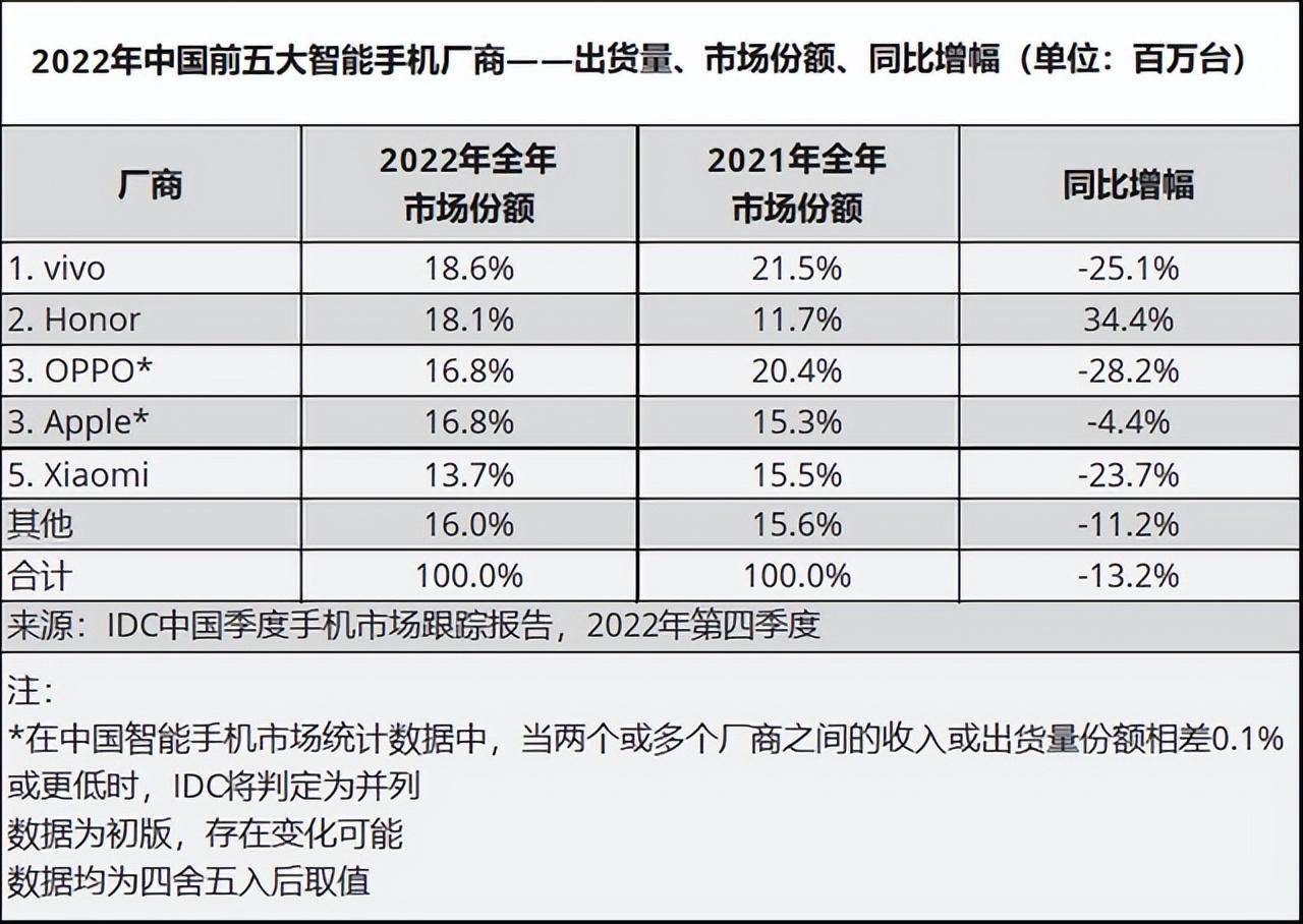 华为手机麦特9价位
:销量暴跌，10年低谷：谁来救救手机行业？