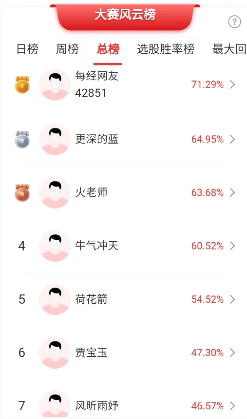 佳域手机:再破纪录，第一名选手两周逆势盈利71%！第11期比赛周六开始报名，快来角逐大奖！