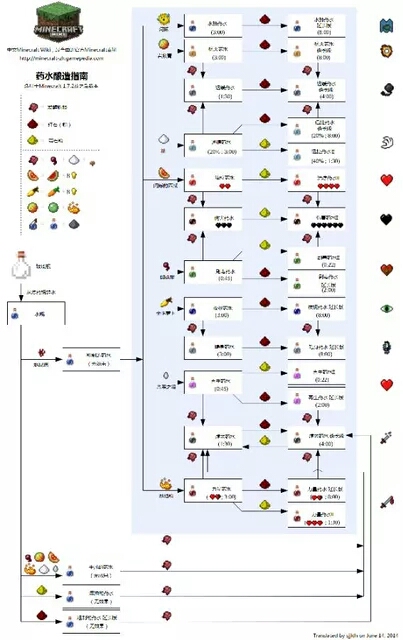 手机版我的世界炼药表我的世界炼药配方表大全图-第2张图片-太平洋在线下载