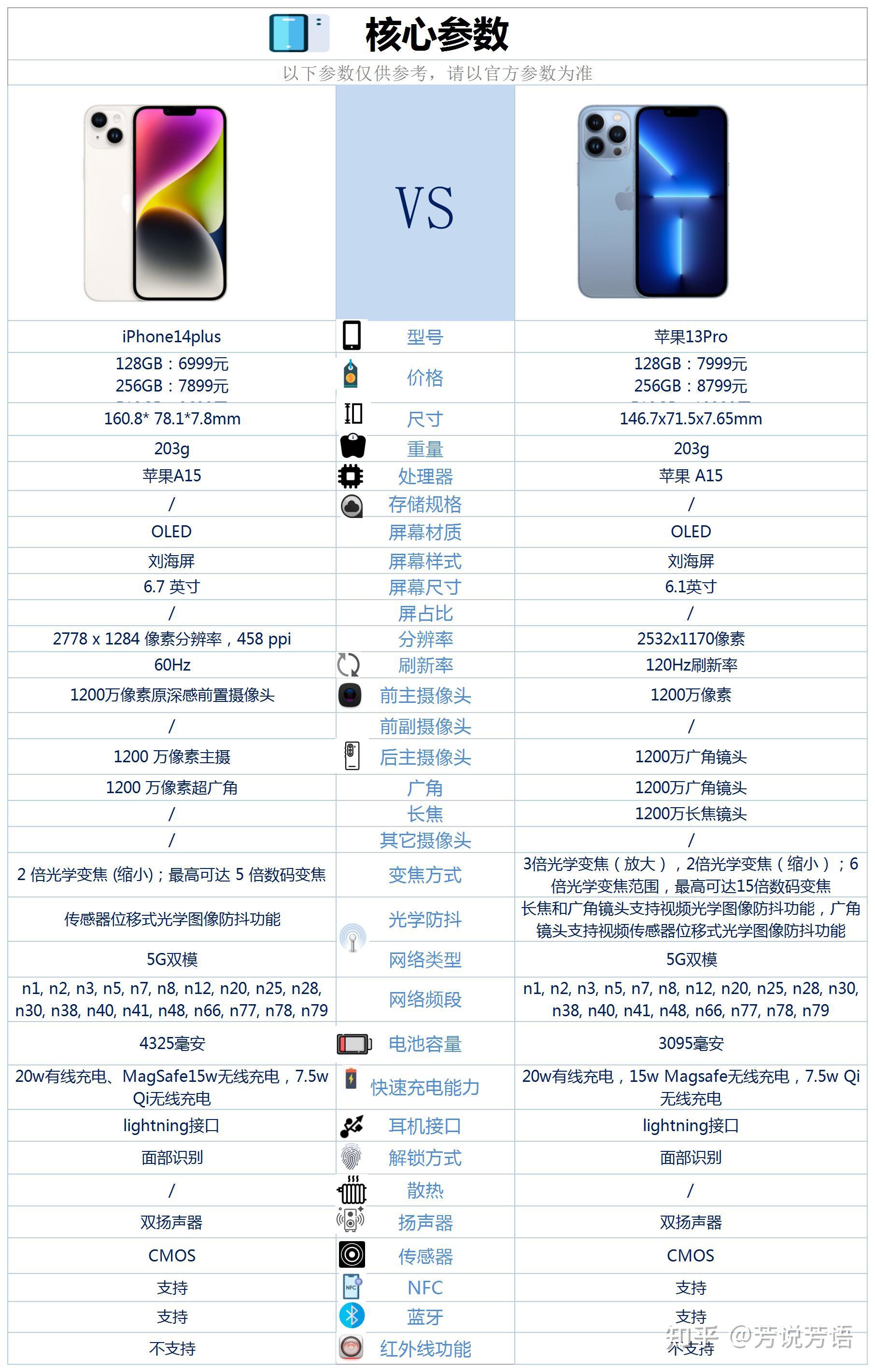 苹果14普通版和苹果13苹果13和14参数对比图片