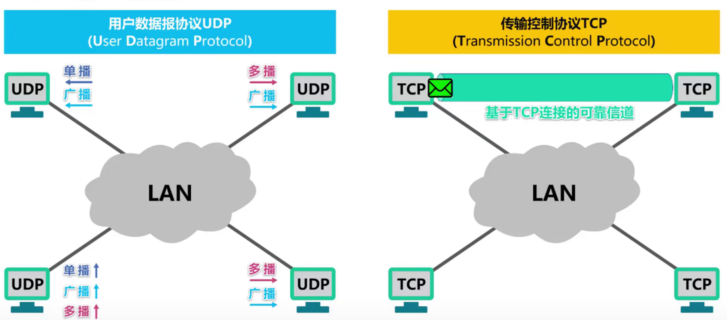 udp客户端广播模式udp客户端是什么意思-第2张图片-太平洋在线下载